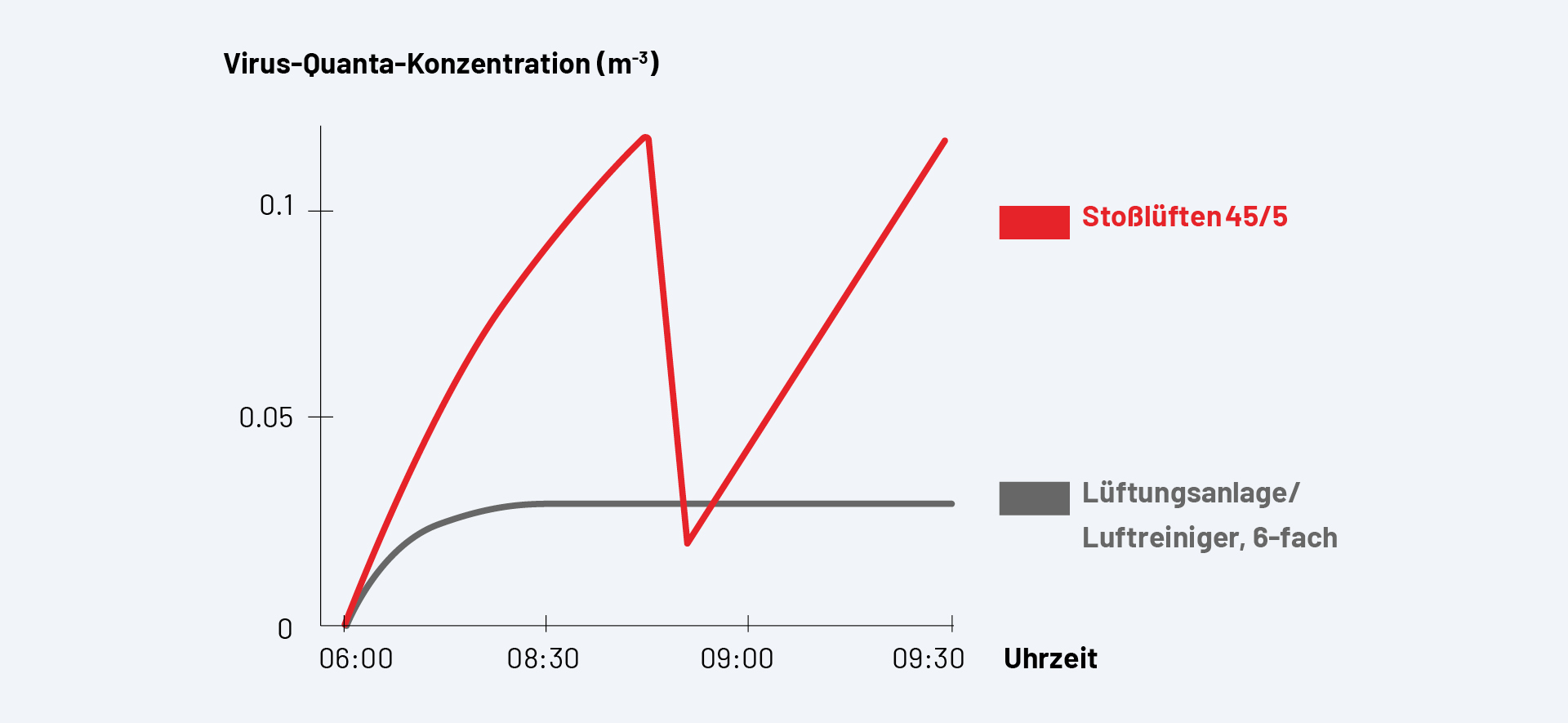 Grafik einer Studie: Fazit: Kontinuierliche Lüftung oder Luftreinigung hält die Belastung mit Viruspartikeln dauerhaft niedriger, während Stoßlüften nur kurzfristig entlastet und die Konzentration danach wieder ansteigt